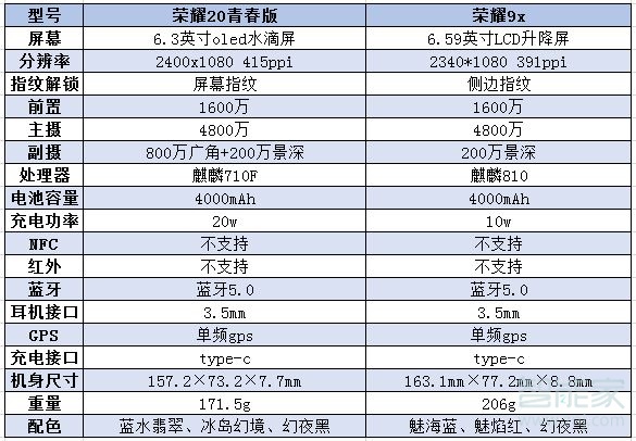 经验分享荣耀20青春版和荣耀9x有什么区别。