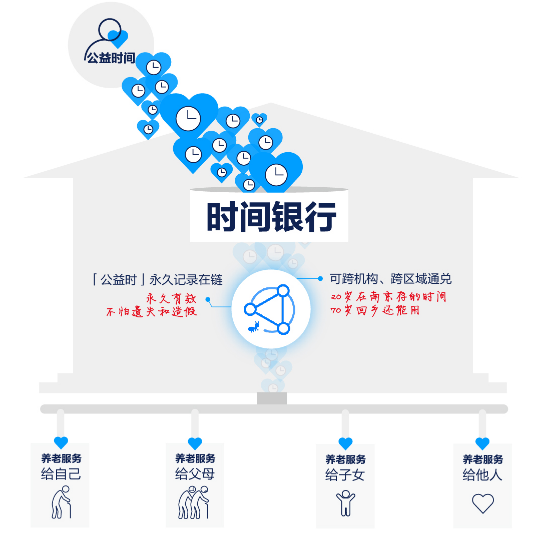 经验分享支付宝时间银行如何使用。