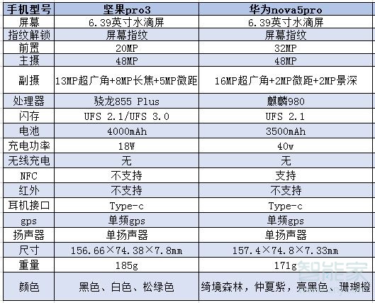 经验分享坚果pro3和华为nova5pro有什么区别。