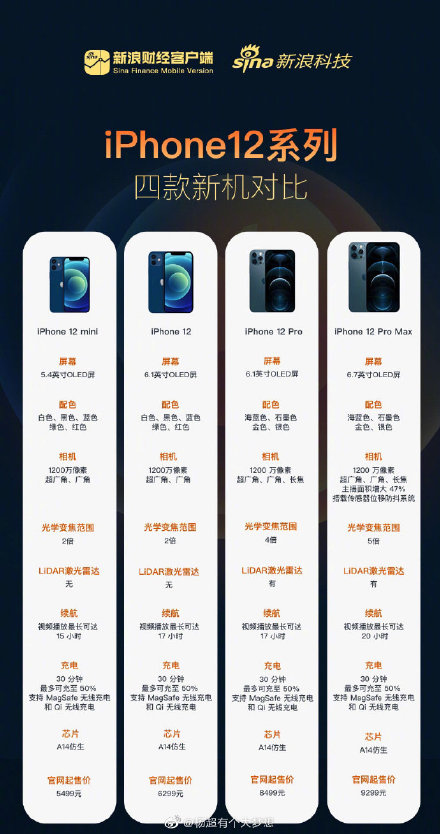 经验分享iPhone12系列配置怎么样。