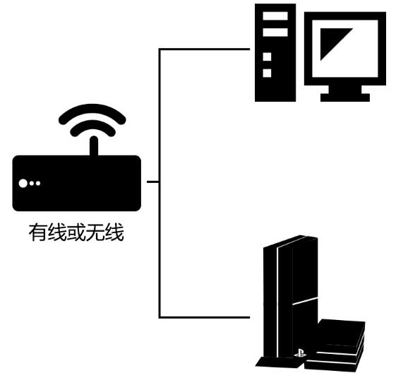 雷神加速器如何加速 PS4 游戏。