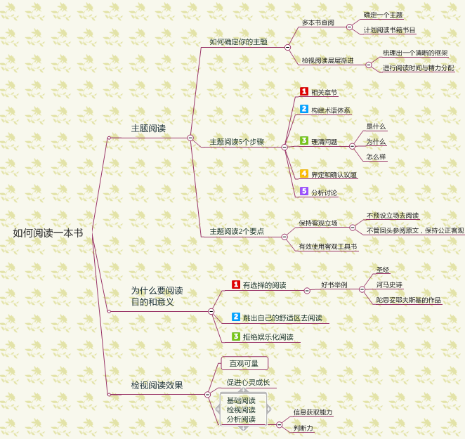 MindManager构建思路解析，简单举个例子