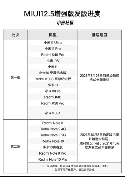 MIUI12.5增强版第二批升级有哪些。