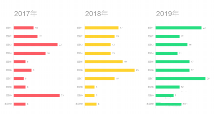 PPT制作多组簇状条形图表的图文操作。