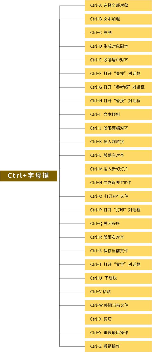PPT快捷键打包整理，办公效率蹭蹭提升