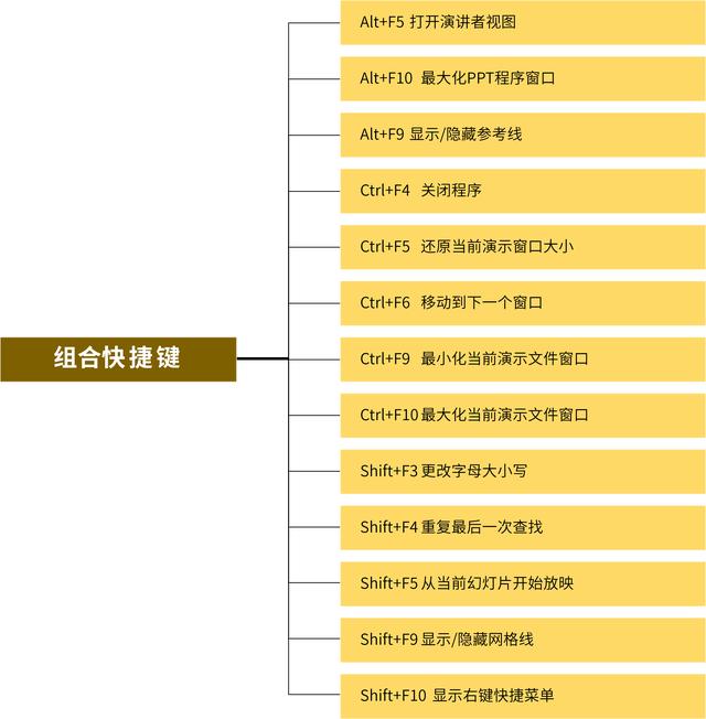 PPT快捷键打包整理，办公效率蹭蹭提升