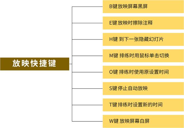 PPT快捷键打包整理，办公效率蹭蹭提升