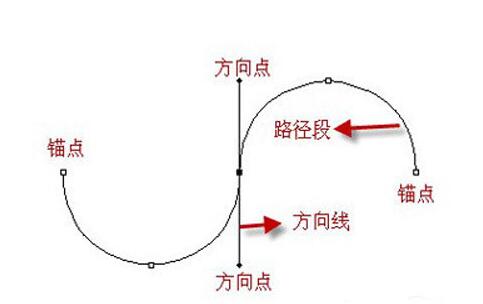 ps使用钢笔工具的详细操作。