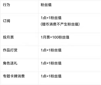 起点读书粉丝值如何获得。