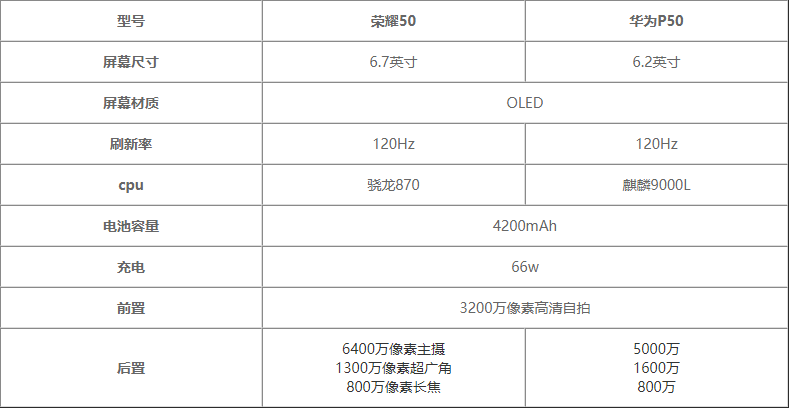 荣耀50与华为p50哪个好。