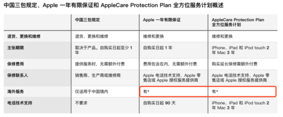 请注意，iPhone支持全球联保啦！