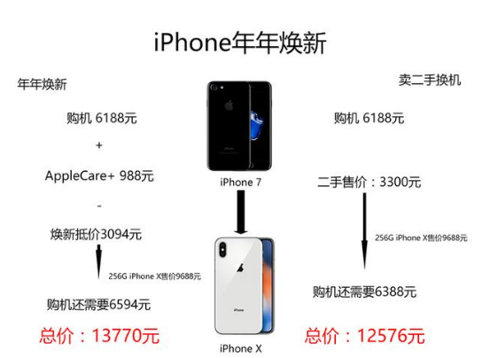 碎屏险和AppleCare+哪个划算