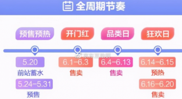 说说62021淘宝618开门红和狂欢日有什么区别。