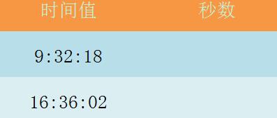 说说6Excel表格使用SECOND函数的详细方法