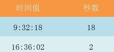 说说6Excel表格使用SECOND函数的详细方法