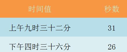 说说6Excel表格使用SECOND函数的详细方法