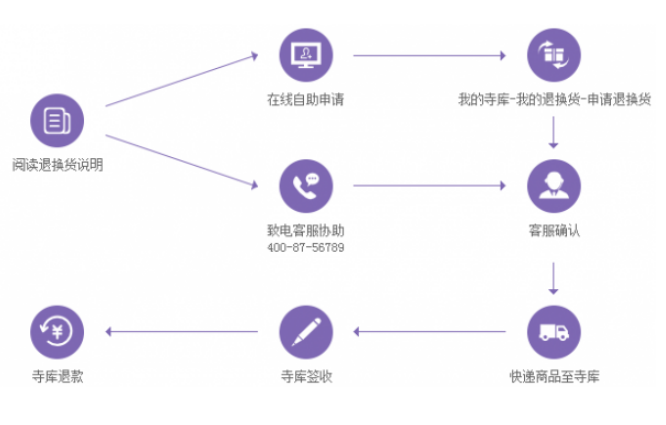 说说6寺库奢侈品想要申请退货怎么办