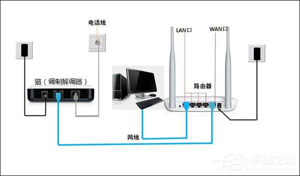 说说6猫（调制解调器）和路由器有什么区别和功能