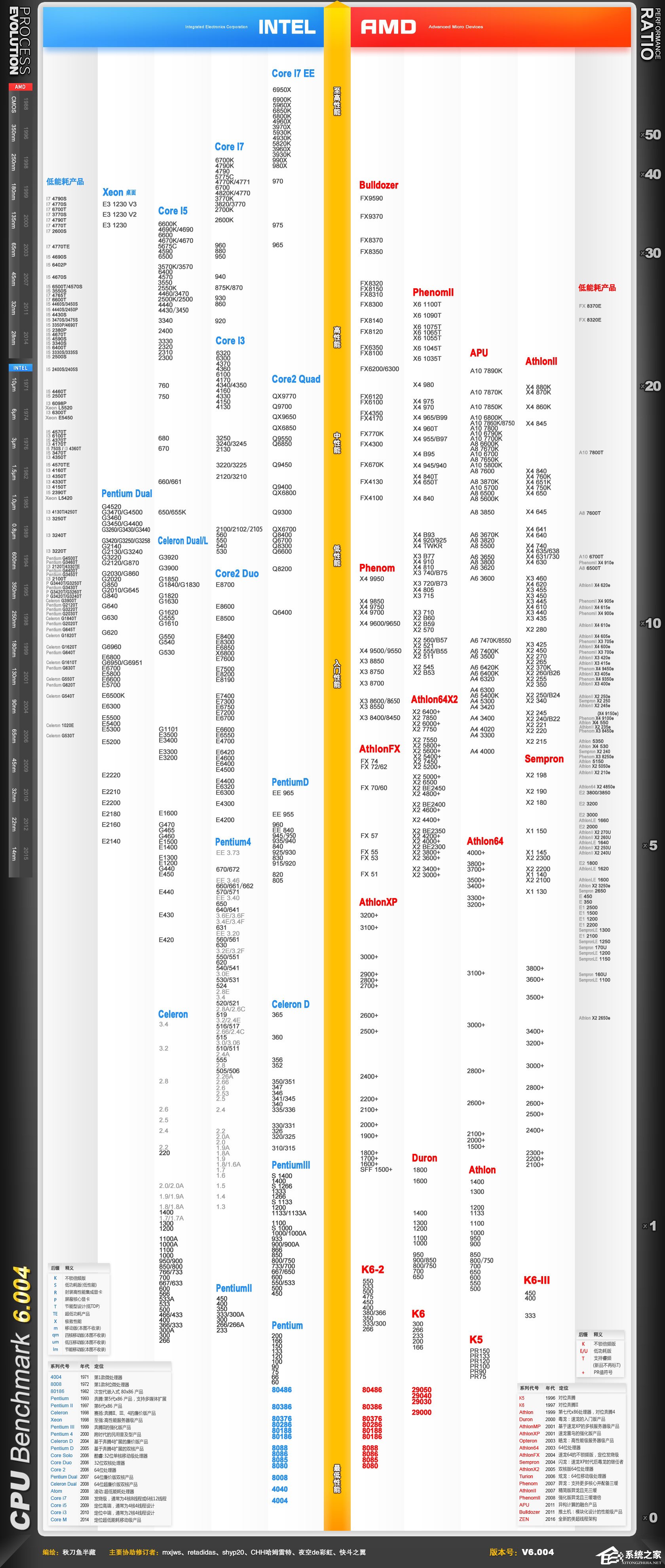 说说61999~2016年11月CPU最佳性能代表：CPU天梯图