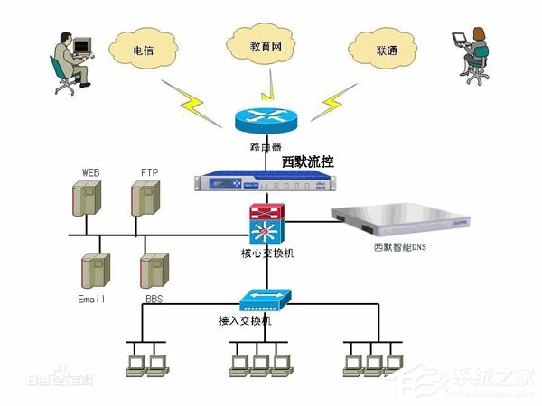 说说6WinXP系统DNS是什么
