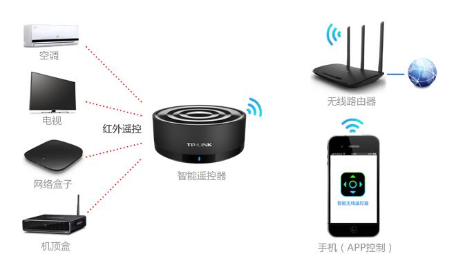 说说6智能无线遥控器详细使用步骤介绍