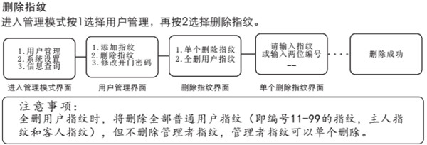 说说6在voc指纹锁中设置指纹的具体方法。
