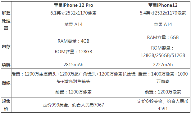 说说6苹果12与12pro有什么不一样。