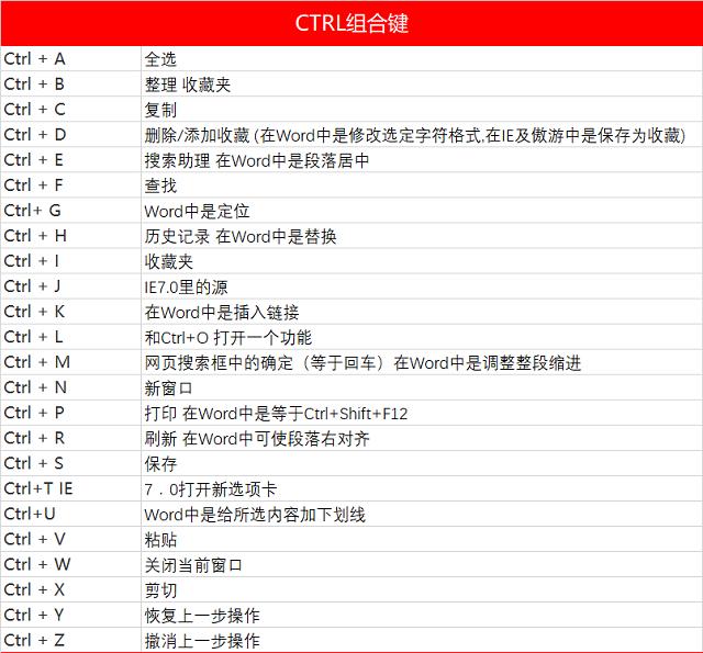 使用率较高的电脑快捷键我来说说，务必保存