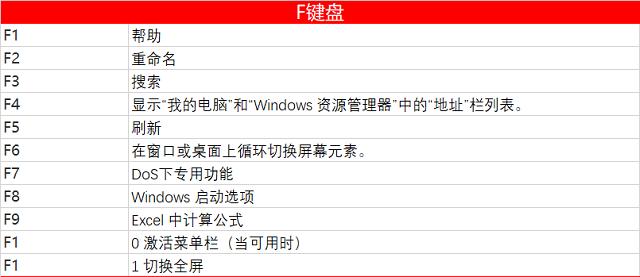 使用率较高的电脑快捷键我来说说，务必保存