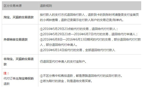 淘宝代付款退回流程介绍，请了解