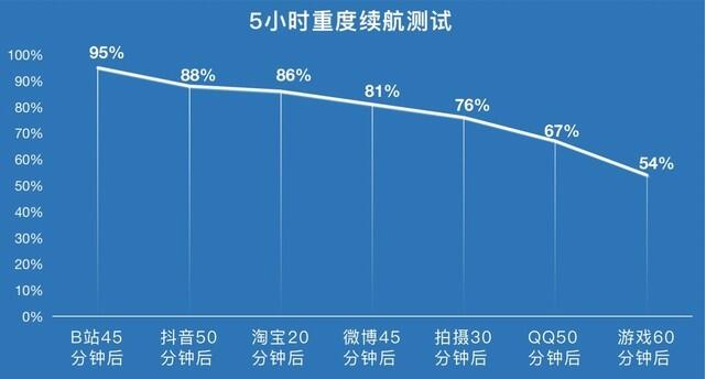 vivoY76s可以待机多长时间。