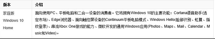 win10系统版本区别是什么。