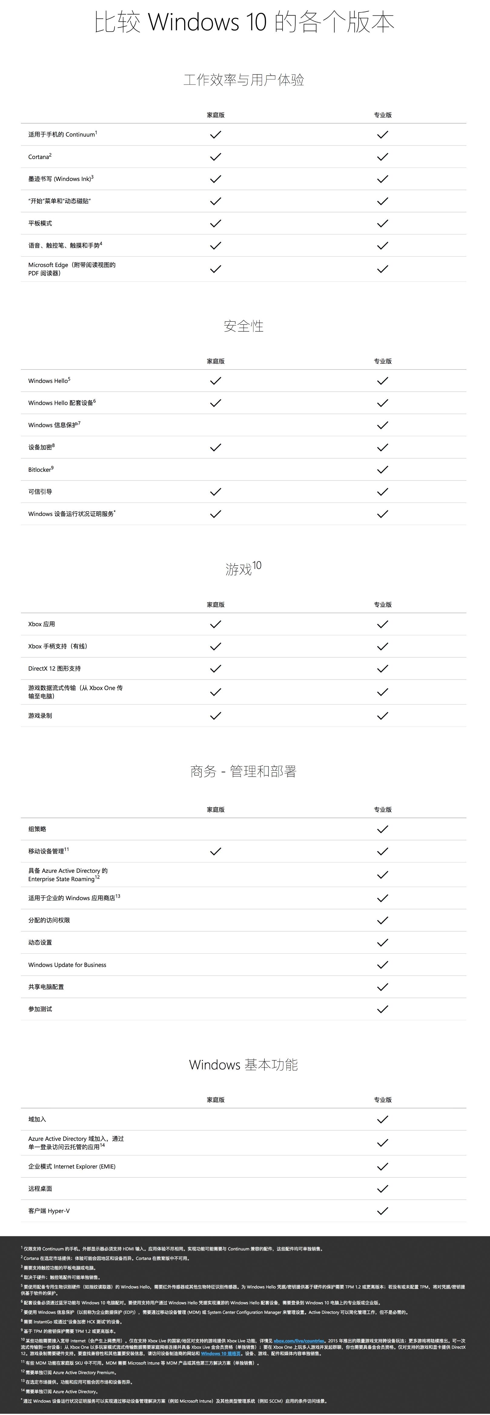 win10专业版有必要吗 专业版与家庭版区别分析。
