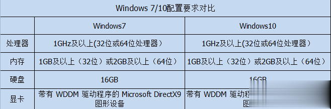 win7和win10哪个好用 win7与win10性能对比实测。
