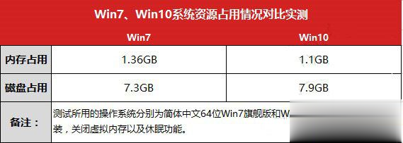 win7和win10哪个好用 win7与win10性能对比实测。
