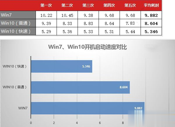 win7和win10哪个好用 win7与win10性能对比实测。