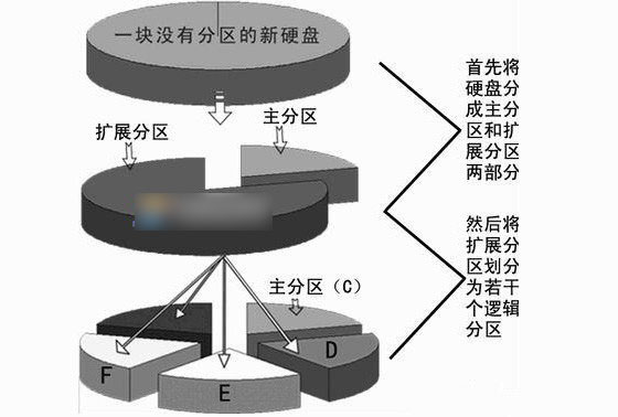 win10逻辑分区和主分区的区别你知道吗。