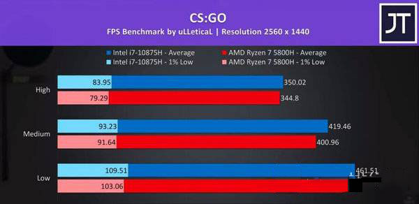 我来分享R7-5800H对比i7-10875H哪个好。