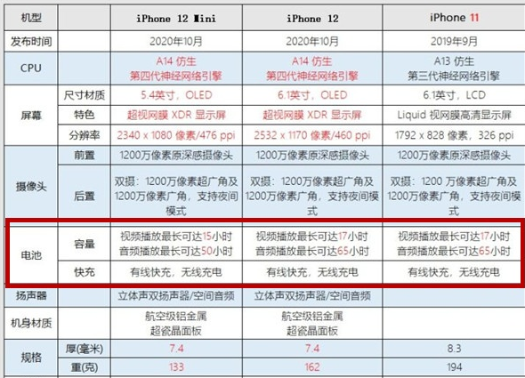 我来分享iphone12mini电池容量是多少。
