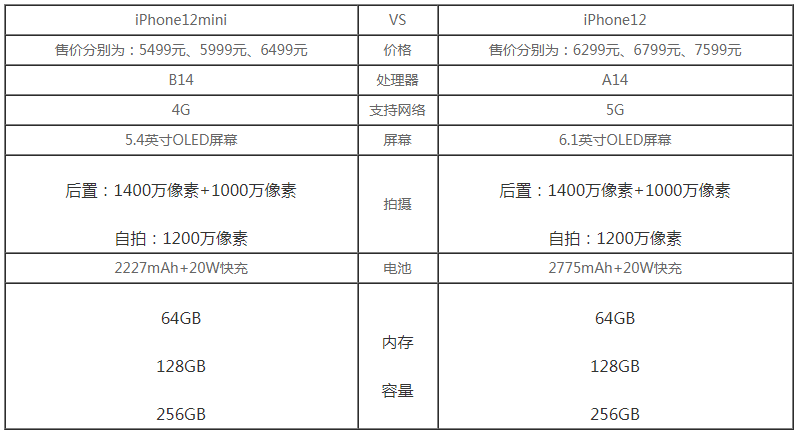 我来分享iphone12和iphone12mini有什么区别 iPhone12和iPhone12mini区别对比。
