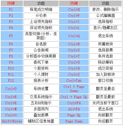 我来分享中信证券至信版快捷键汇总一览 中信证券我来说说有礼