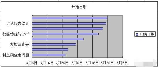 我来分享Excel制作完整甘特图的方法步骤 我来分享积累的最佳句