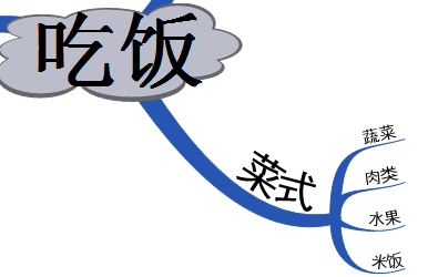 我来分享MindMapper插入表格的具体流程 我来分享积累的好词佳句