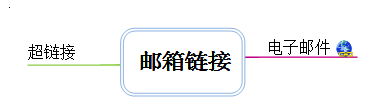 我来分享MindMapper添加邮箱链接的详细流程 我来分享一下用两个月治好狐臭的过程