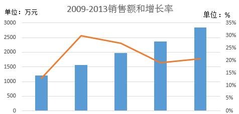 我来分享excel2016添加次坐标轴的操作流程 我来分享一下英语