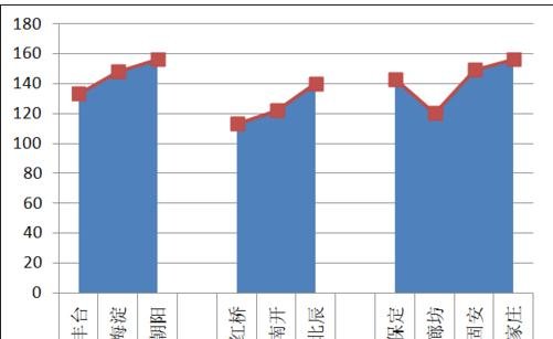我来分享excel2016图表做到在柱状图顶端加上折线图效果的详细方法 我来分享一下英语