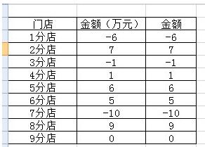 我来分享使用Excel计算店铺盈亏状况的详细步骤