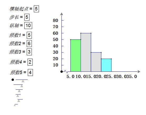 我来分享几何画板制作频率分布直方图的操作步骤