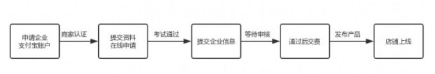 我来分享如何开属于自己的天猫店