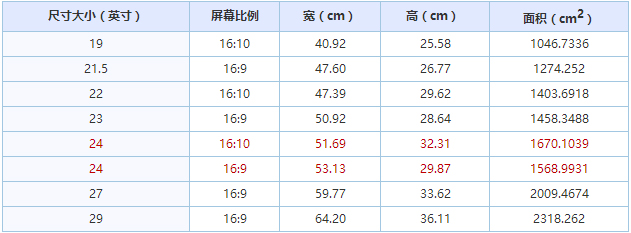 我来分享屏幕尺寸怎么算